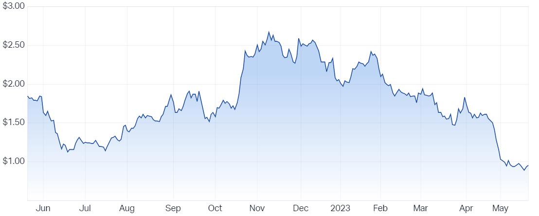 Syrah Resources Ltd (ASX SYR) Share Price - Market Index