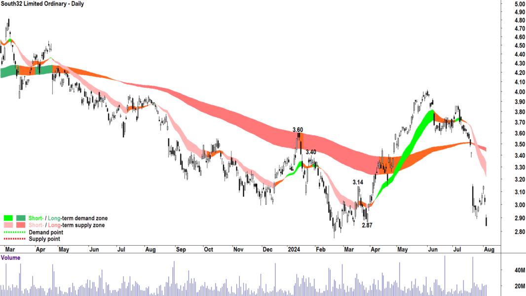 South32 (ASX-S32) chart 5 August 2024