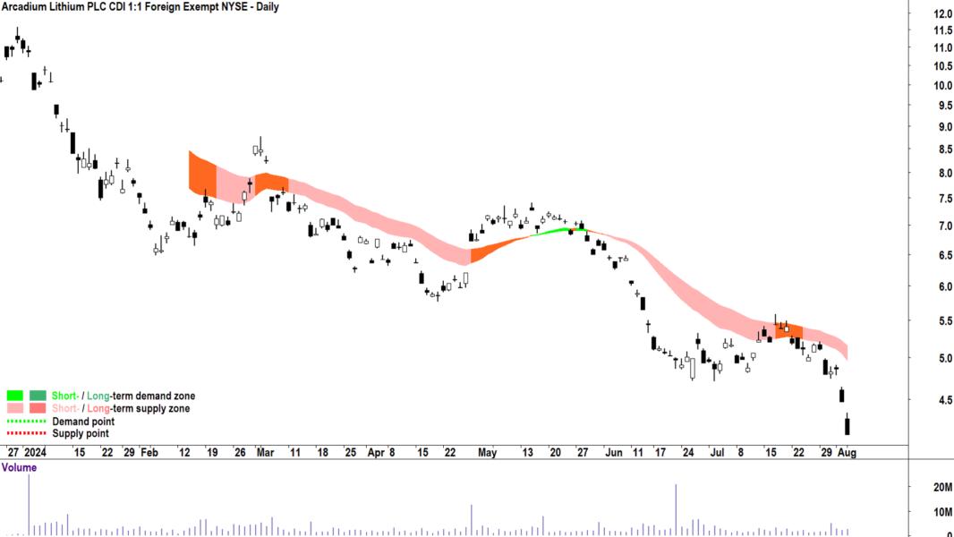 Arcadium Lithium (ASX-LTM) chart 5 August 2024