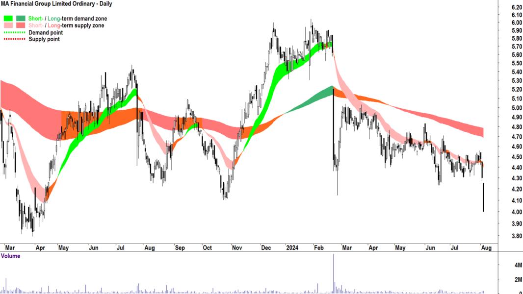 MA Financial Group (ASX-MAF) chart 5 August 2024
