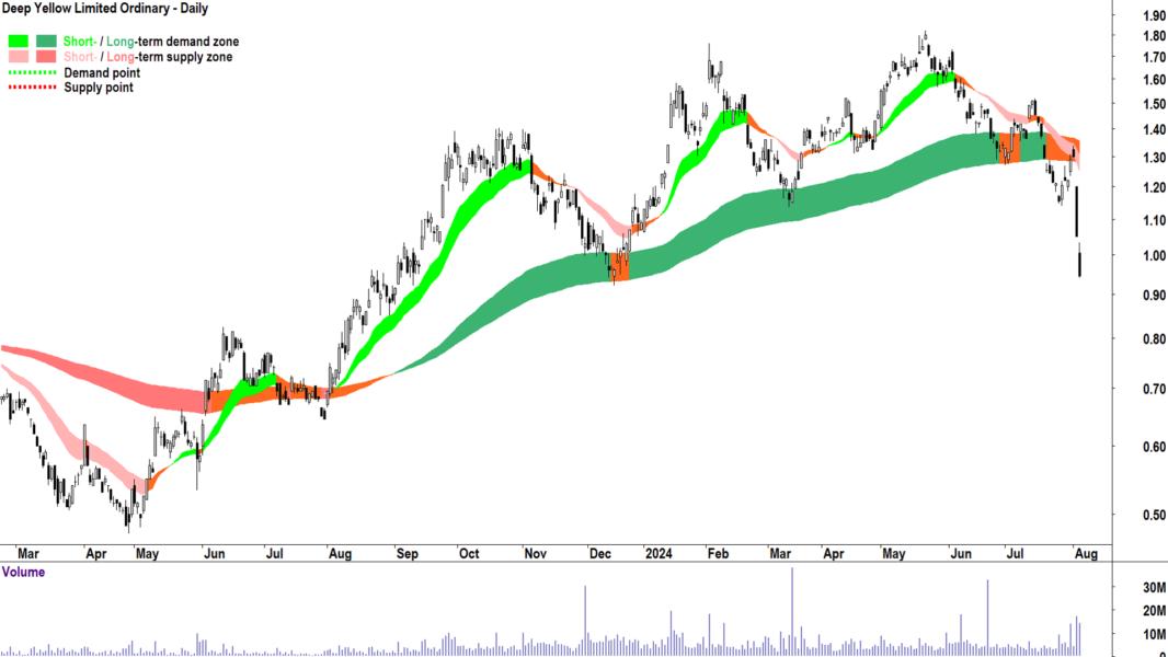 Deep Yellow (ASX-DYL) chart 5 August 2024