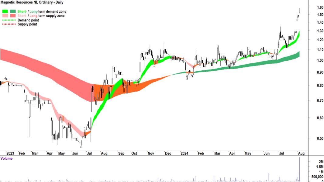 Magnetic Resources (ASX-MAU) chart 5 August 2024