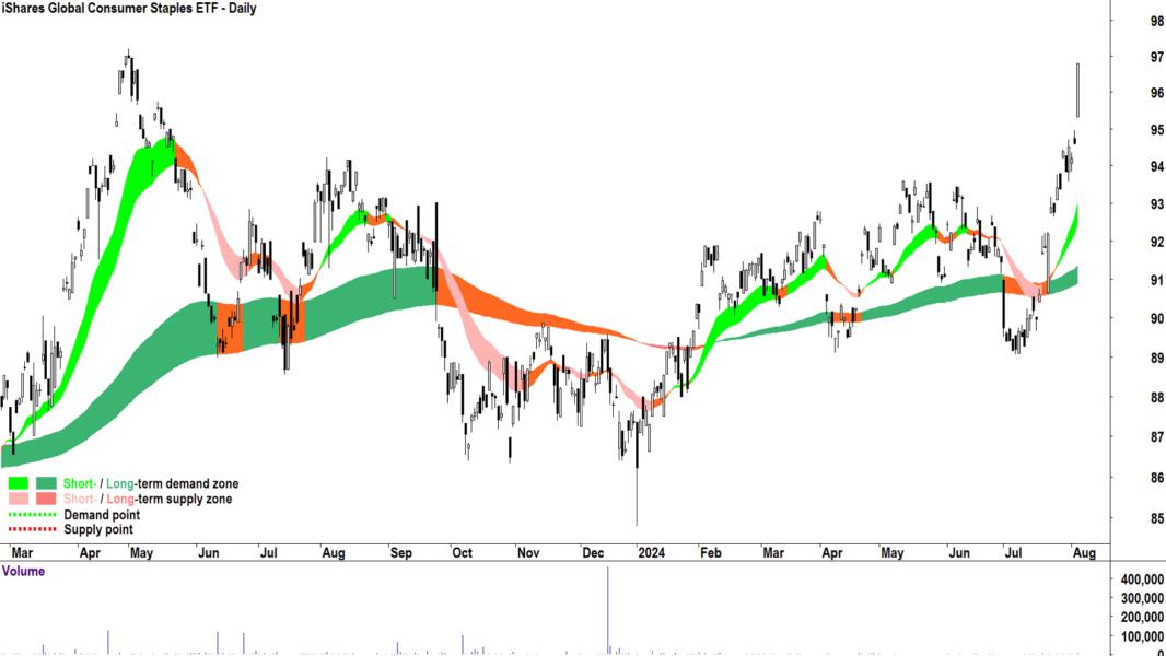 iShares Global Consumer Staples ETF (ASX-IXI) chart 5 August 2024