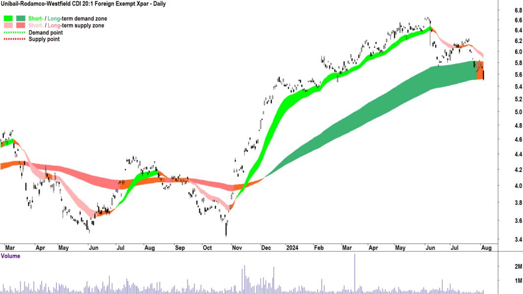 Unibail-Rodamco-Westfield (ASX-URW) chart 5 August 2024