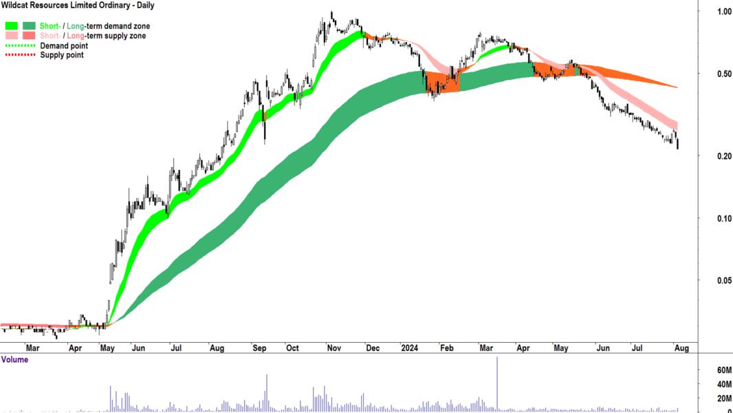 Wildcat Resources (ASX-WC8) chart 5 August 2024