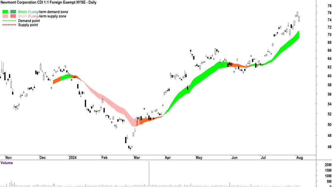 Newmont Corporation (ASX-NEM) chart 5 August 2024