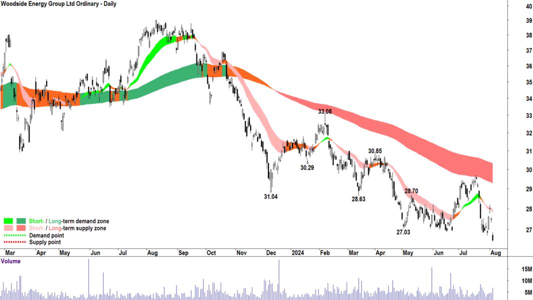 Woodside Energy Group (ASX-WDS) chart 5 August 2024