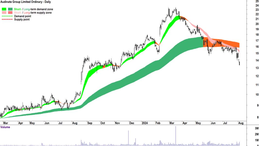 Audinate Group (ASX-AD8) chart 5 August 2024