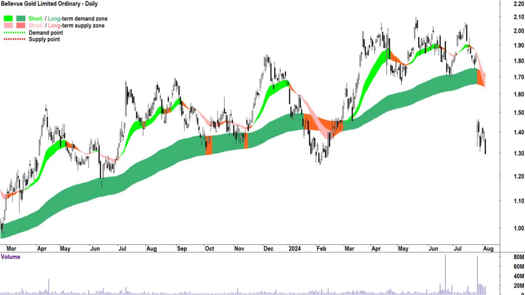 Bellevue Gold (ASX-BGL) chart 5 August 2024