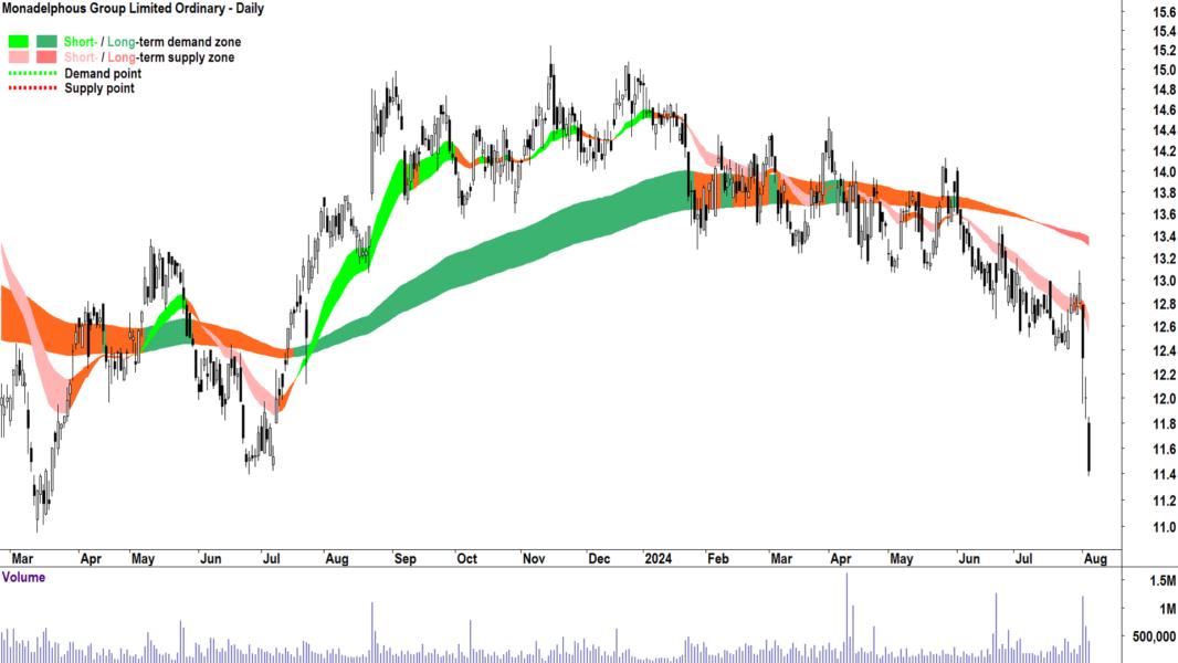 Monadelphous Group (ASX-MND) chart 5 August 2024