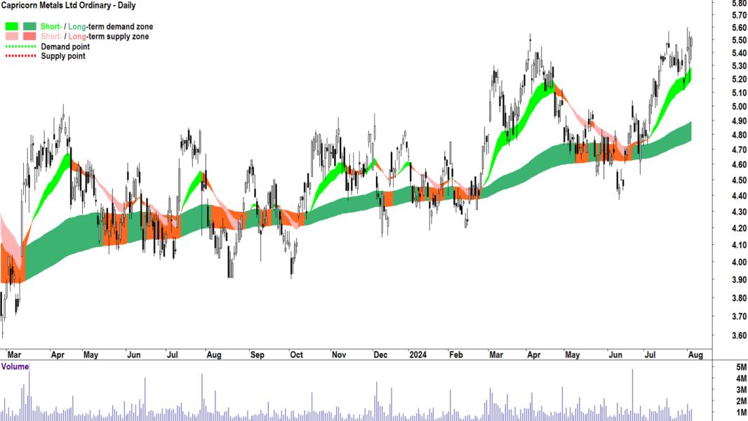Capricorn Metals (ASX-CMM) chart 5 August 2024