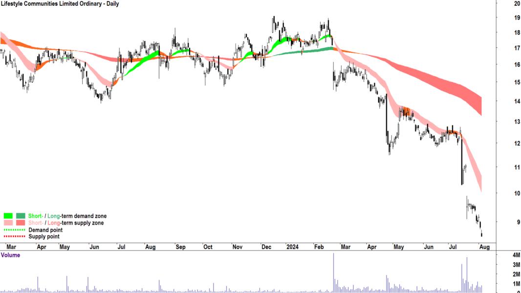Lifestyle Communities (ASX-LIC) chart 5 August 2024