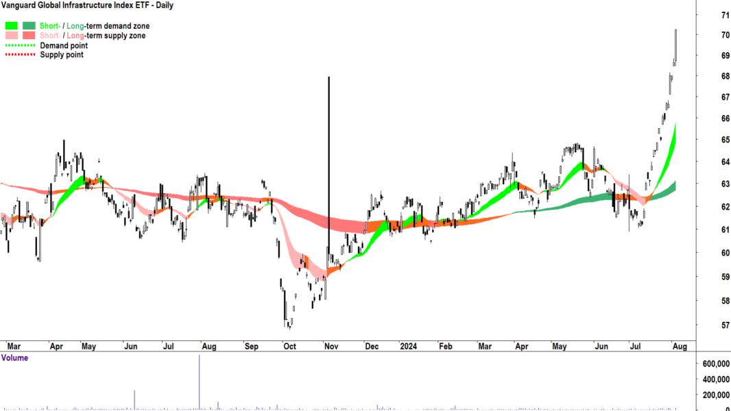 Vanguard Global Infrastructure Index ETF (ASX-VBLD) chart 5 August 2024