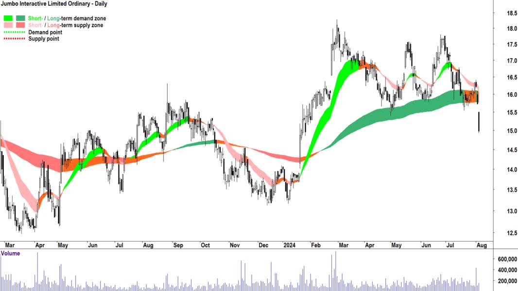 Jumbo Interactive (ASX-JIN) chart 5 August 2024