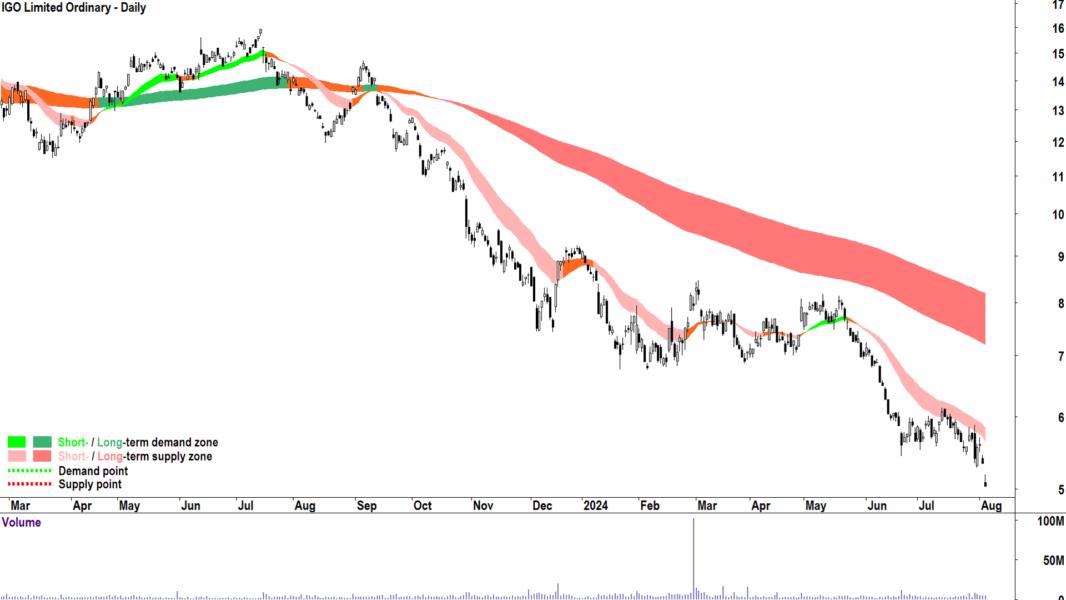 IGO (ASX-IGO) chart 5 August 2024