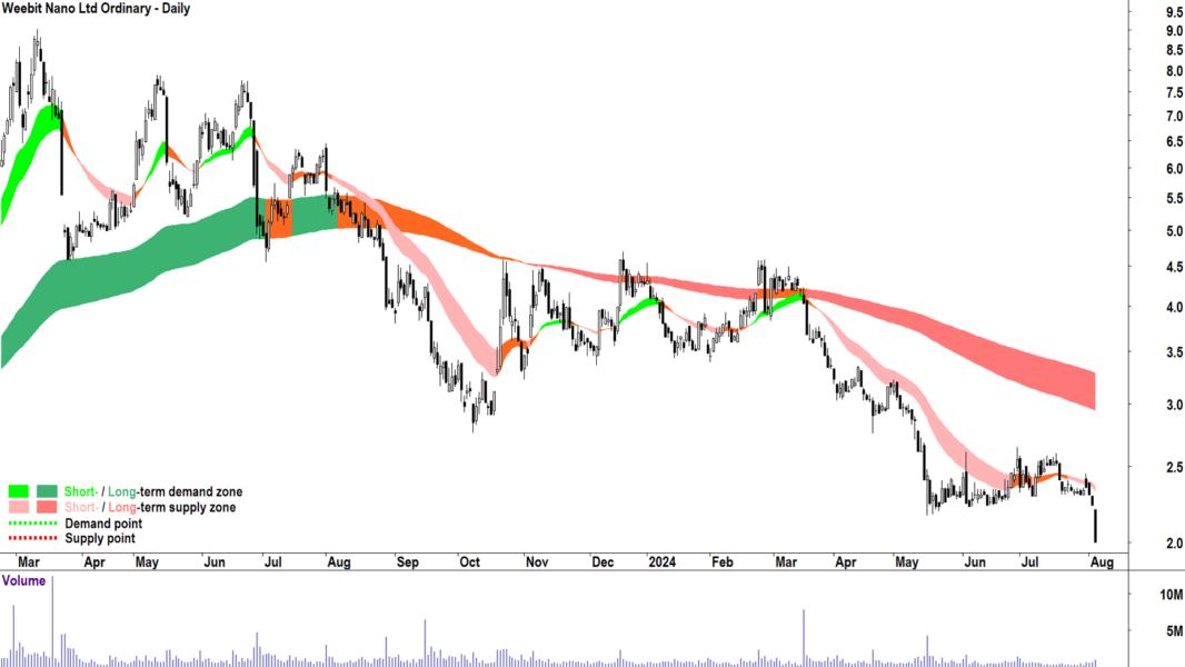 Weebit Nano (ASX-WBT) chart 5 August 2024