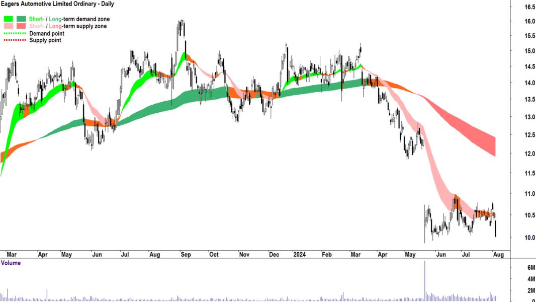 Eagers Automotive (ASX-APE) chart 5 August 2024