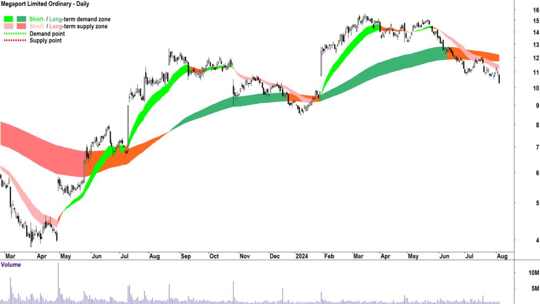 Megaport (ASX-MP1) chart 5 August 2024