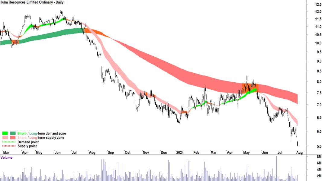 Iluka Resources (ASX-ILU) chart 5 August 2024