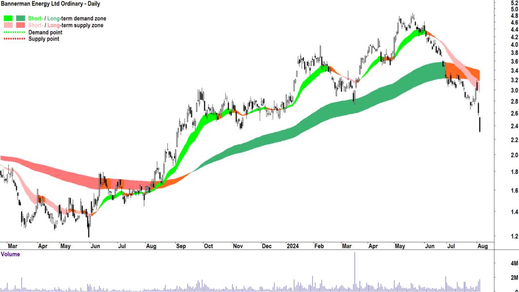 Bannerman Energy (ASX-BMN) chart 5 August 2024
