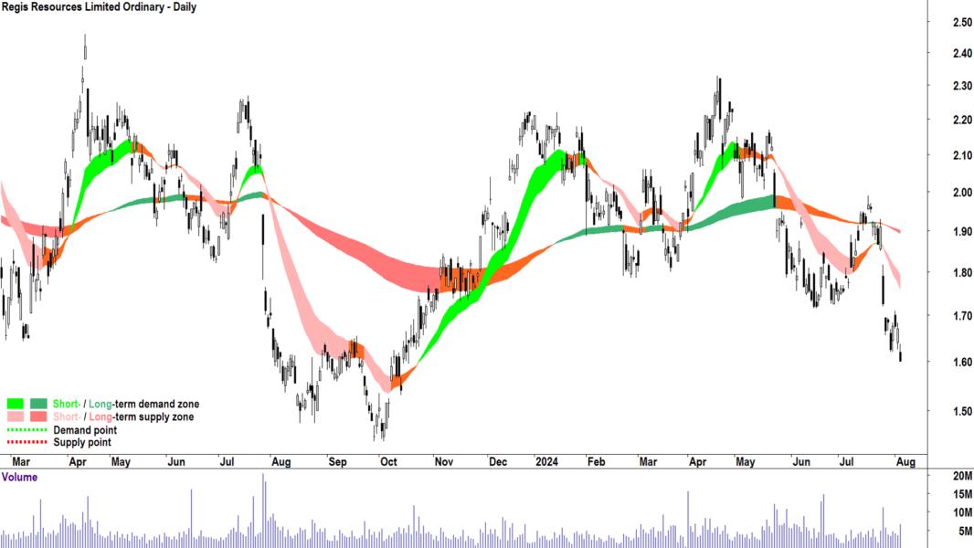 Regis Resources (ASX-RRL) chart 5 August 2024