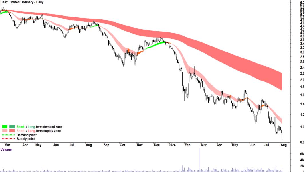 Calix (ASX-CXL) chart 5 August 2024