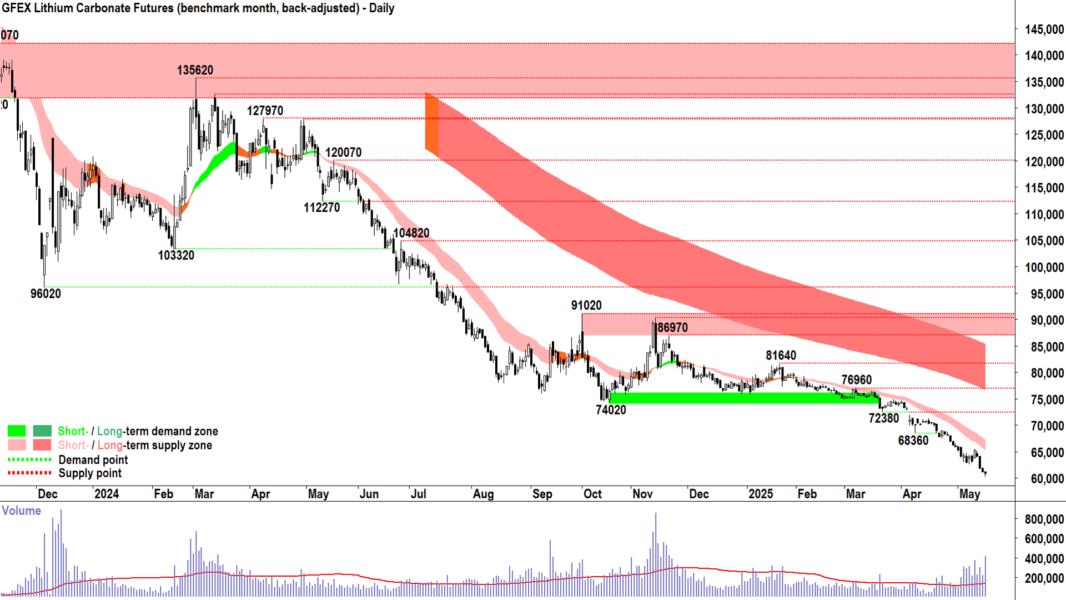 lithium carbonate futures jul-25 GFEX