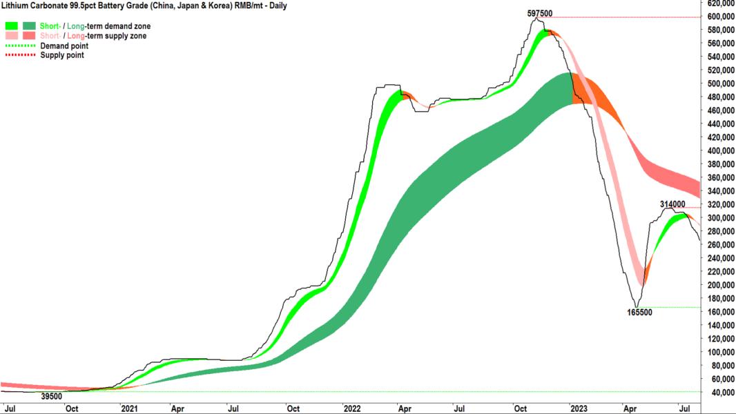Lithium Carbonate 99.5pct Battery Grade – End of the last bull market