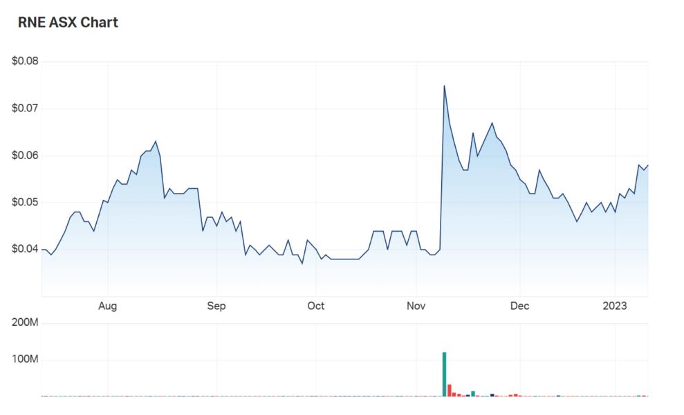 ReNu Energy's six month charts 