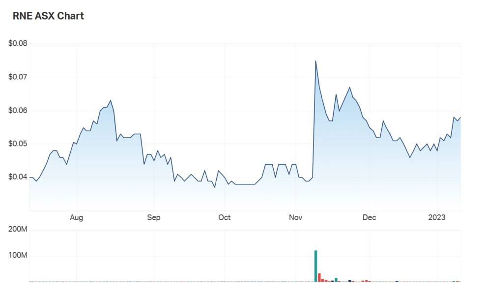 ReNu Energy's six month charts 