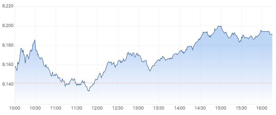 XJO Intraday Chart 19 September 2024