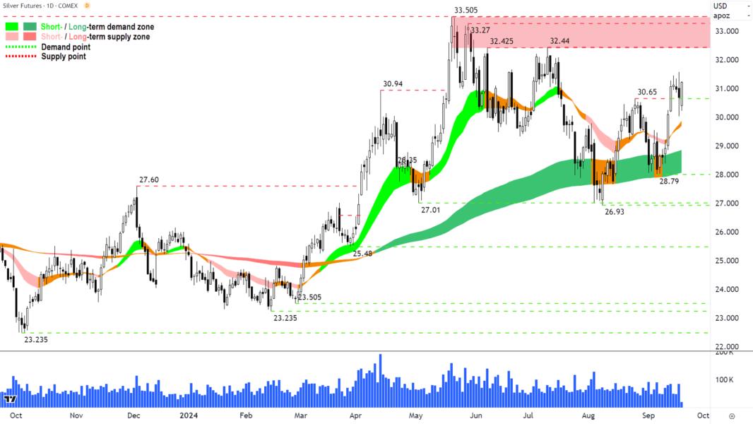 Silver Futures (Front month, back-adjusted) COMEX chart 19 September 2024