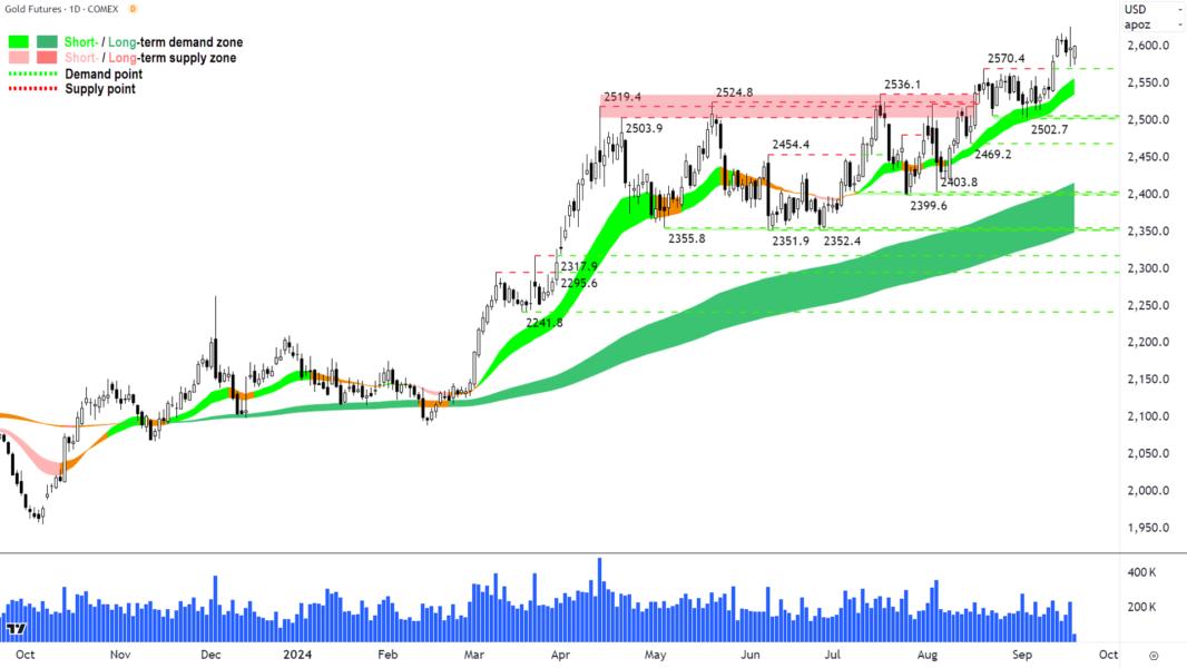 Gold Futures (Front month, back-adjusted) COMEX chart 19 September 2024
