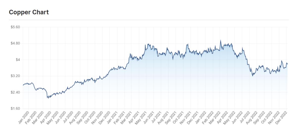 Glencore sees “huge” copper shortage on horizon, Goldman Sachs bullish