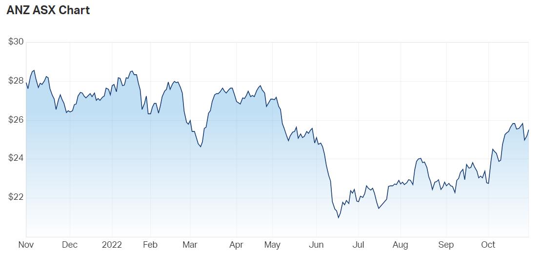 ANZ an 'inexpensive play on Australia rate gearing' UBS — TradingView News