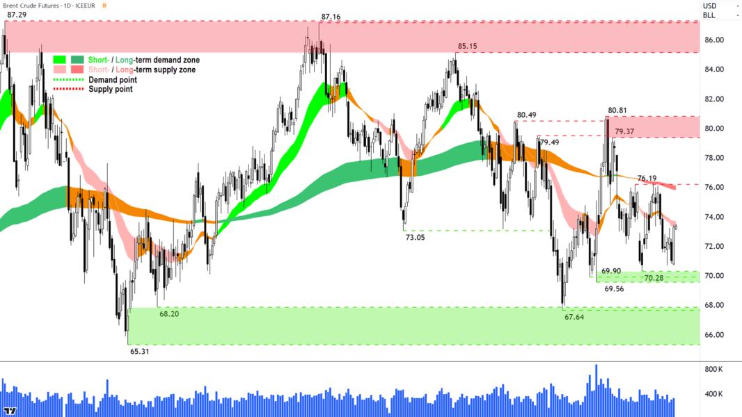 Brent Crude Oil Futures (Front month, back-adjusted) ICE Chart 19 November 2024