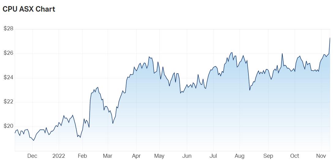Computershare share price chart