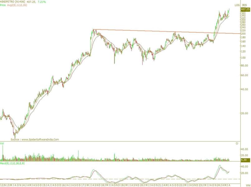 Trade Spotlight How should you trade IDFC First Bank, Asian Paints