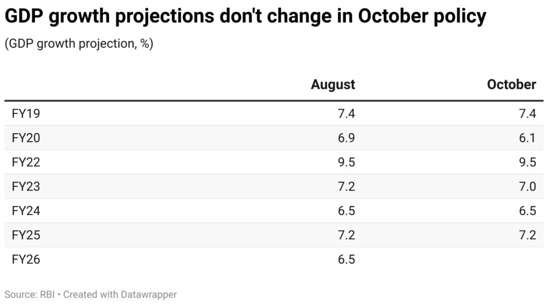 GDP growth projections don't change in October policy (Table)