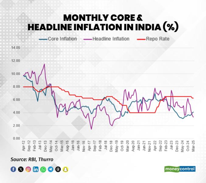 Monthly core