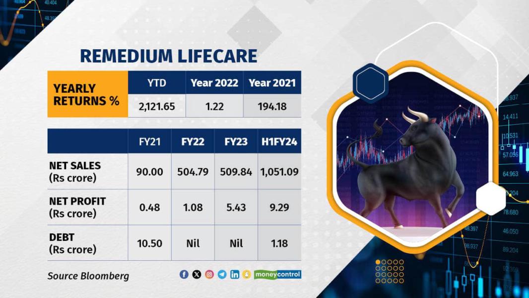 Eyantra Ventures Ltd surged by over 2230% in 2023, leaping from Rs 17.6 to Rs 410 per share. The company specializes in trading jewelry and deals with rough and polished diamonds. Reporting a revenue of Rs 5 crore in FY23 and Rs 8.37 crore for the six months ending September 2023, it attained net profits of Rs 52 lakh and 51 lakh respectively. Notably, with just four permanent employees, the managing director, Vinita Raj Narayananm, holding a 73% stake, took no salary in FY23. Eyantra recently acquired Prismberry Technologies Pvt Ltd for a total consideration of Rs 4.2 crore in August.