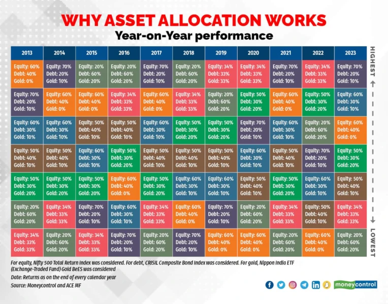 Year-on-Year performance