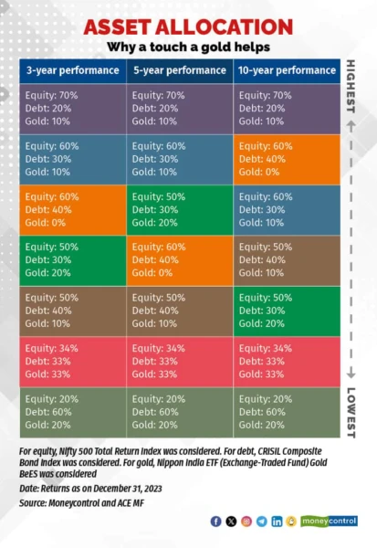 Asset Allocation