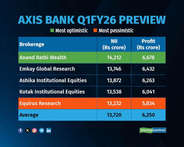 AXIS BANK Q1FY26 PREVIEW