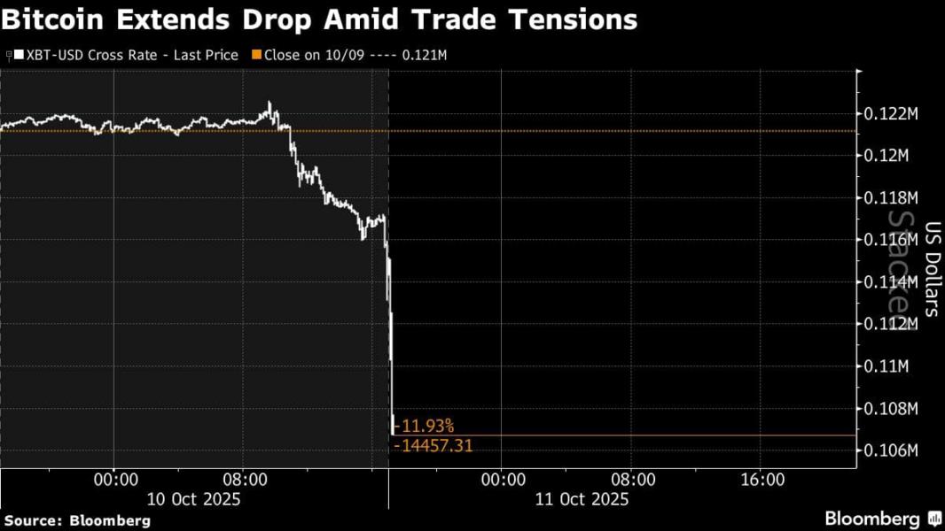 Bitcoin Extends Drop Amid Trade Tensions