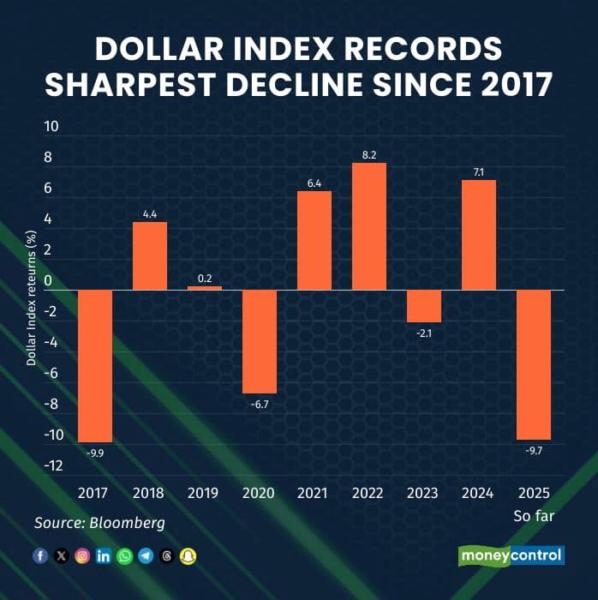 dollar chart