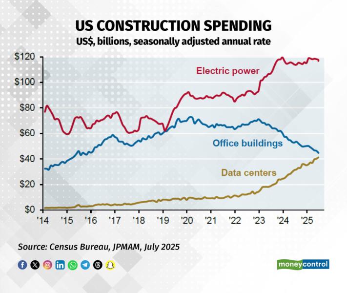 US construction spending