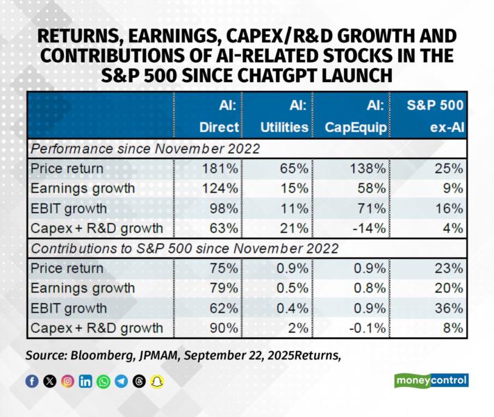 Returns earnings capex