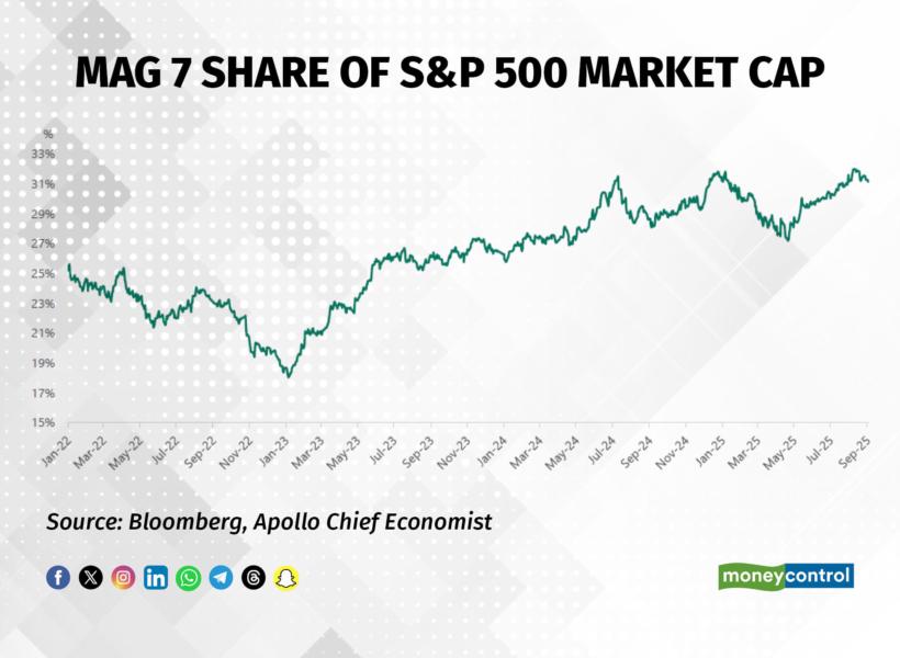 Mag 7 share of SP 500 market cap