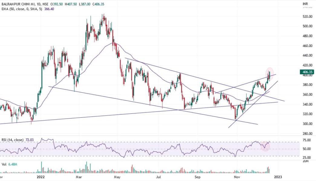 Trade Spotlight What should you do with JK Paper, Balrampur Chini